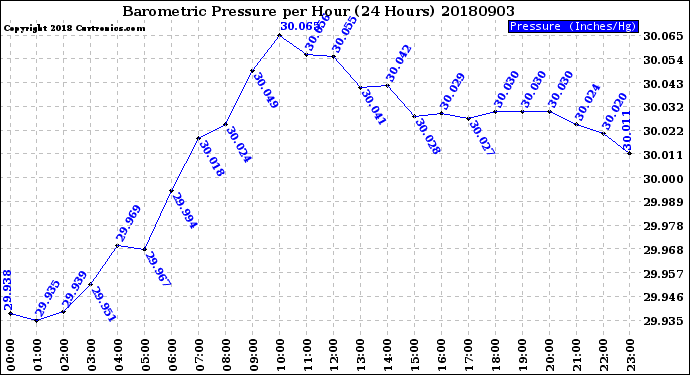 Milwaukee Weather Barometric Pressure<br>per Hour<br>(24 Hours)