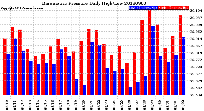 Milwaukee Weather Barometric Pressure<br>Daily High/Low