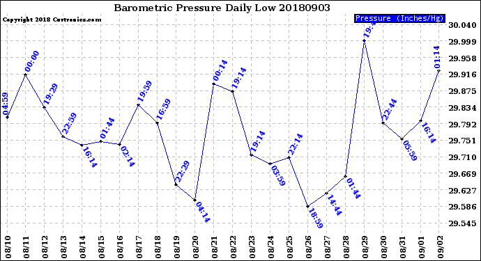 Milwaukee Weather Barometric Pressure<br>Daily Low
