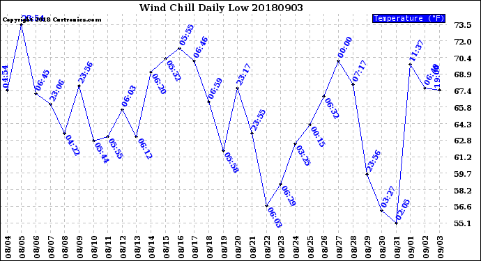 Milwaukee Weather Wind Chill<br>Daily Low