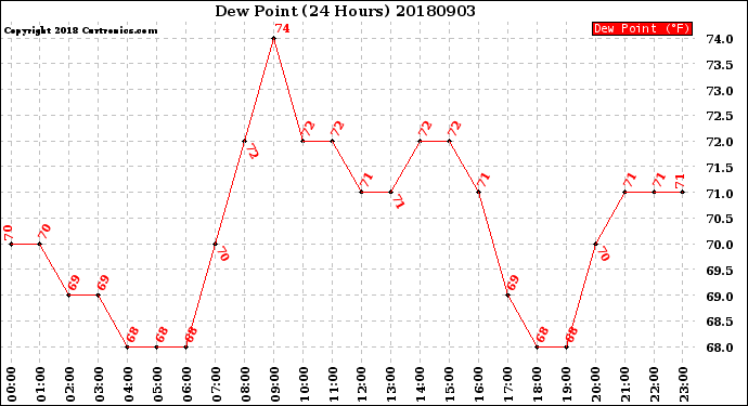 Milwaukee Weather Dew Point<br>(24 Hours)