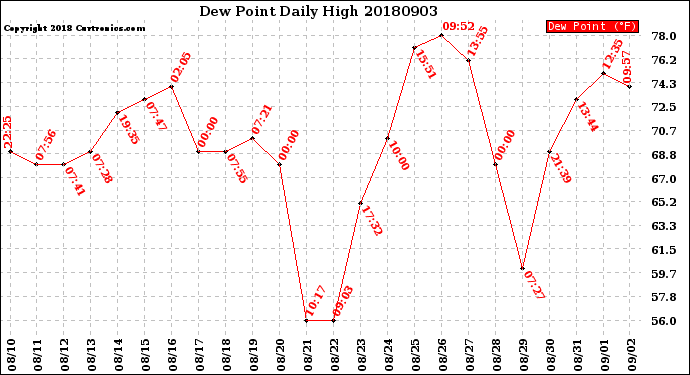 Milwaukee Weather Dew Point<br>Daily High
