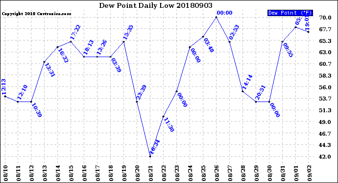 Milwaukee Weather Dew Point<br>Daily Low