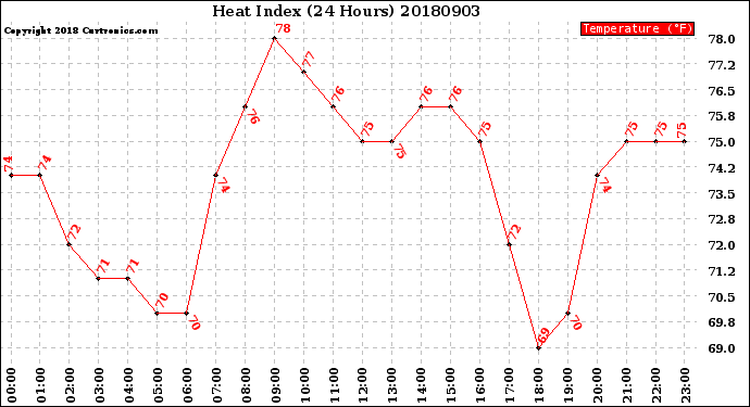 Milwaukee Weather Heat Index<br>(24 Hours)