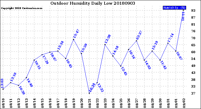 Milwaukee Weather Outdoor Humidity<br>Daily Low