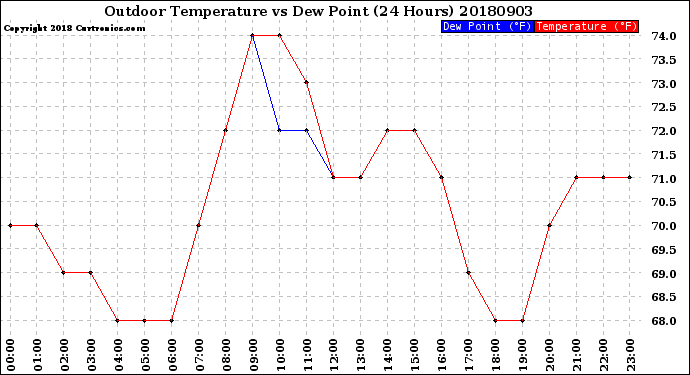 Milwaukee Weather Outdoor Temperature<br>vs Dew Point<br>(24 Hours)