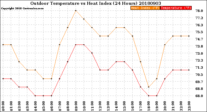 Milwaukee Weather Outdoor Temperature<br>vs Heat Index<br>(24 Hours)