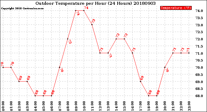 Milwaukee Weather Outdoor Temperature<br>per Hour<br>(24 Hours)