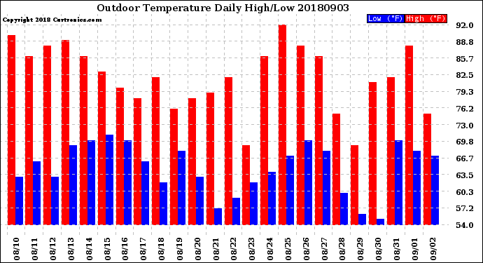 Milwaukee Weather Outdoor Temperature<br>Daily High/Low