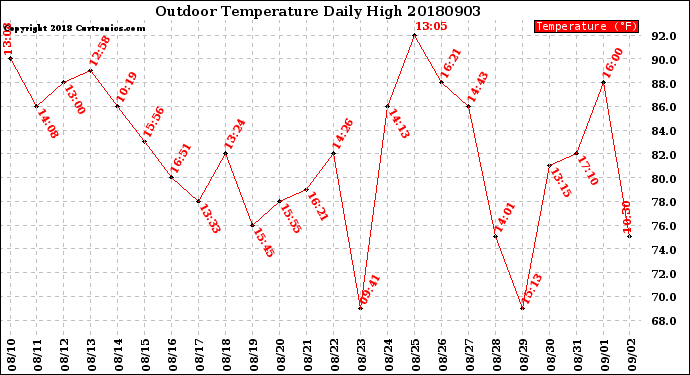 Milwaukee Weather Outdoor Temperature<br>Daily High