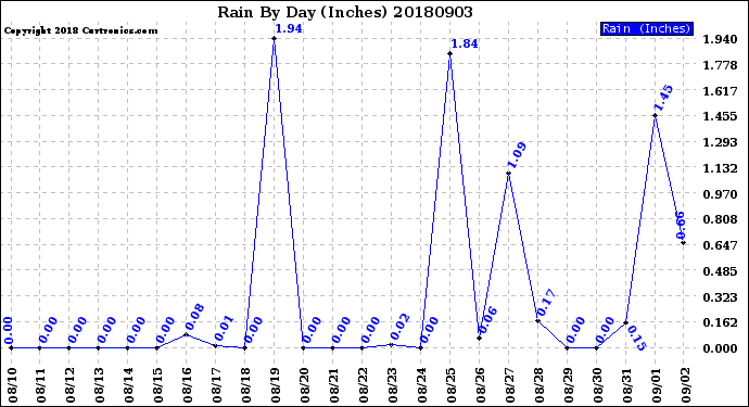 Milwaukee Weather Rain<br>By Day<br>(Inches)