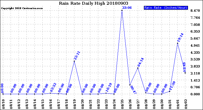 Milwaukee Weather Rain Rate<br>Daily High