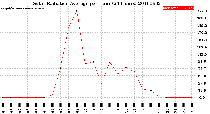 Milwaukee Weather Solar Radiation Average<br>per Hour<br>(24 Hours)