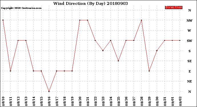 Milwaukee Weather Wind Direction<br>(By Day)