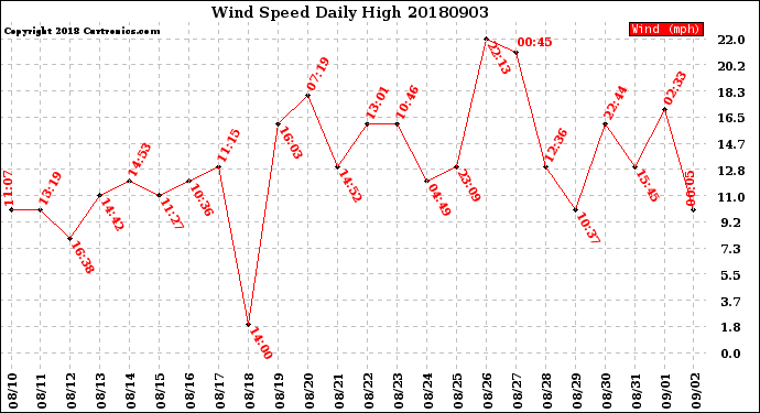 Milwaukee Weather Wind Speed<br>Daily High