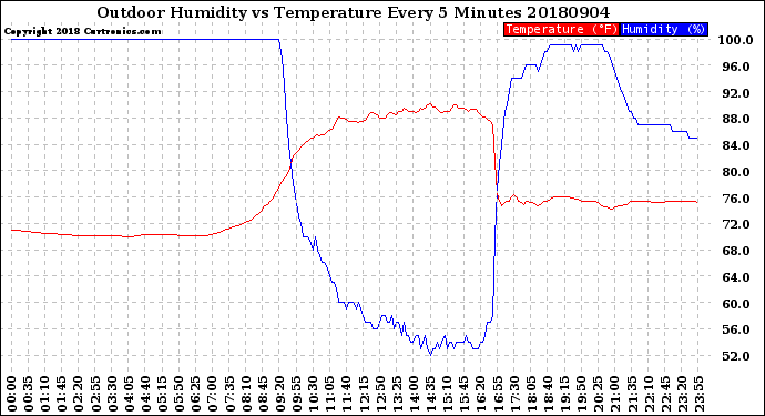 Milwaukee Weather Outdoor Humidity<br>vs Temperature<br>Every 5 Minutes