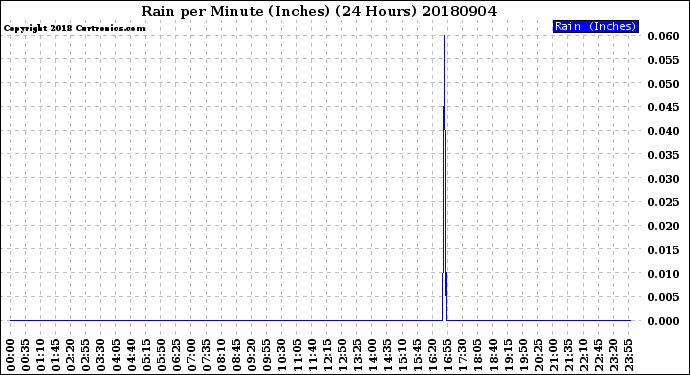 Milwaukee Weather Rain<br>per Minute<br>(Inches)<br>(24 Hours)