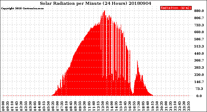 Milwaukee Weather Solar Radiation<br>per Minute<br>(24 Hours)