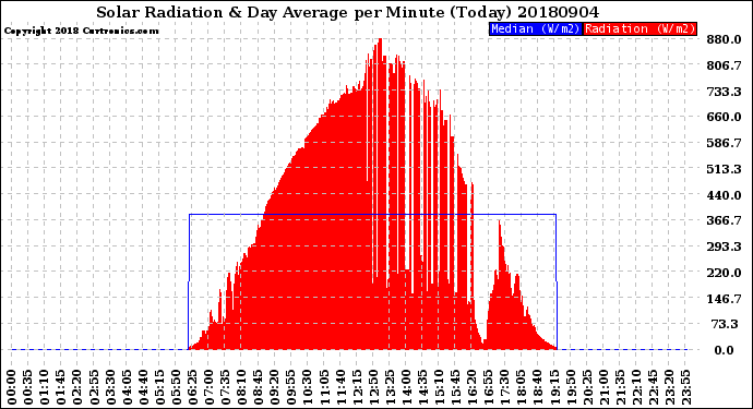 Milwaukee Weather Solar Radiation<br>& Day Average<br>per Minute<br>(Today)