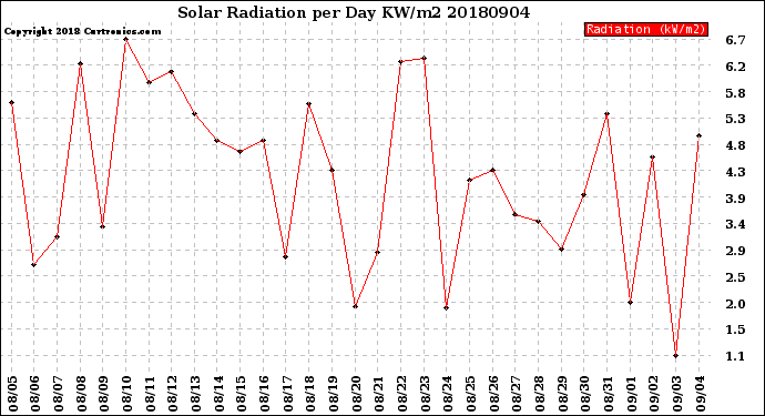 Milwaukee Weather Solar Radiation<br>per Day KW/m2