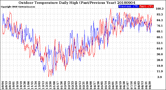 Milwaukee Weather Outdoor Temperature<br>Daily High<br>(Past/Previous Year)