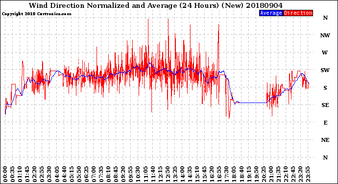 Milwaukee Weather Wind Direction<br>Normalized and Average<br>(24 Hours) (New)