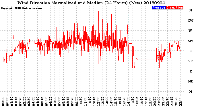 Milwaukee Weather Wind Direction<br>Normalized and Median<br>(24 Hours) (New)