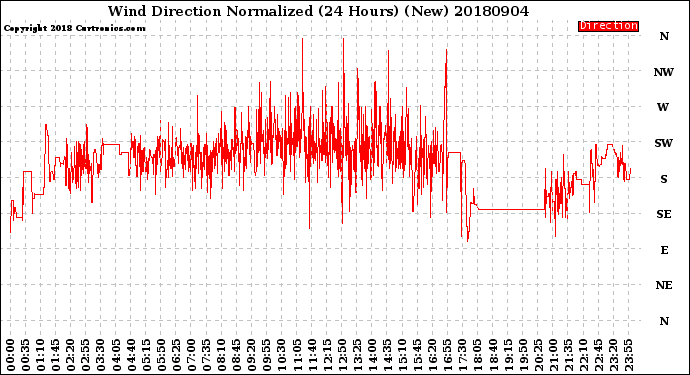 Milwaukee Weather Wind Direction<br>Normalized<br>(24 Hours) (New)