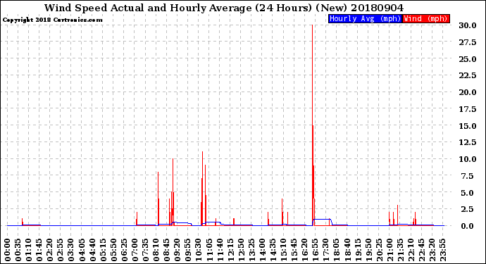 Milwaukee Weather Wind Speed<br>Actual and Hourly<br>Average<br>(24 Hours) (New)