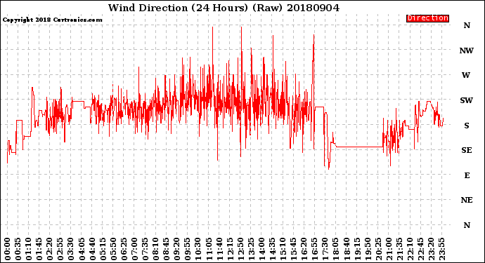 Milwaukee Weather Wind Direction<br>(24 Hours) (Raw)