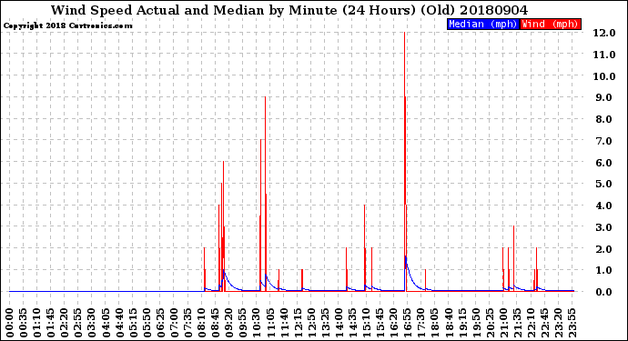 Milwaukee Weather Wind Speed<br>Actual and Median<br>by Minute<br>(24 Hours) (Old)