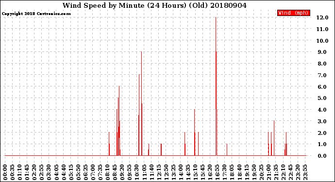 Milwaukee Weather Wind Speed<br>by Minute<br>(24 Hours) (Old)