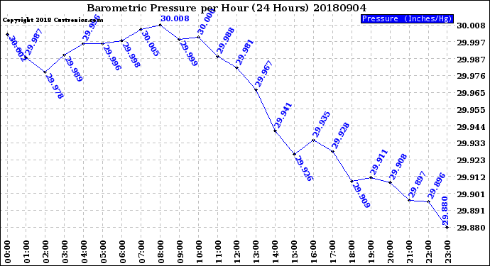 Milwaukee Weather Barometric Pressure<br>per Hour<br>(24 Hours)