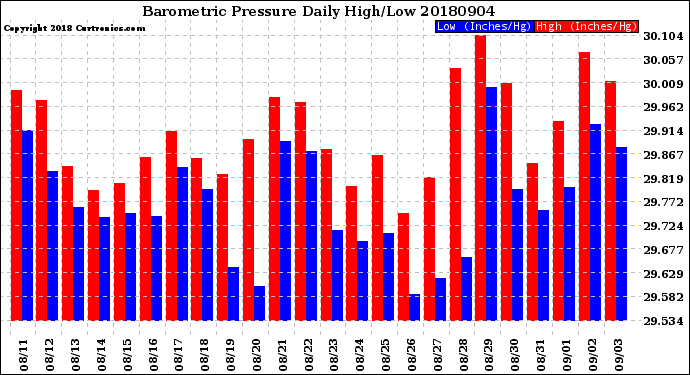 Milwaukee Weather Barometric Pressure<br>Daily High/Low