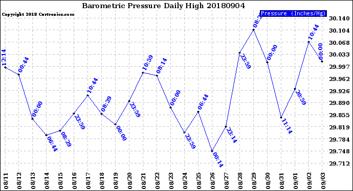 Milwaukee Weather Barometric Pressure<br>Daily High