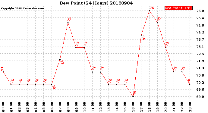Milwaukee Weather Dew Point<br>(24 Hours)