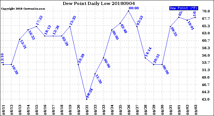 Milwaukee Weather Dew Point<br>Daily Low