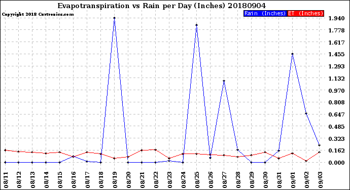 Milwaukee Weather Evapotranspiration<br>vs Rain per Day<br>(Inches)