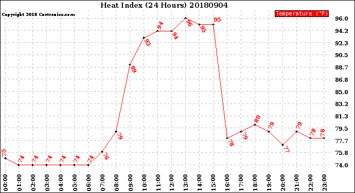 Milwaukee Weather Heat Index<br>(24 Hours)