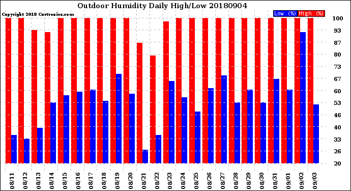 Milwaukee Weather Outdoor Humidity<br>Daily High/Low