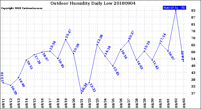 Milwaukee Weather Outdoor Humidity<br>Daily Low