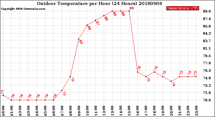 Milwaukee Weather Outdoor Temperature<br>per Hour<br>(24 Hours)