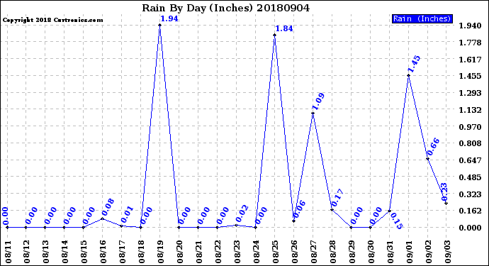 Milwaukee Weather Rain<br>By Day<br>(Inches)