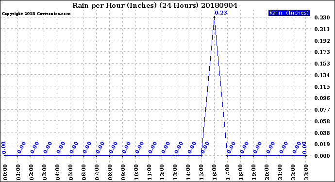 Milwaukee Weather Rain<br>per Hour<br>(Inches)<br>(24 Hours)