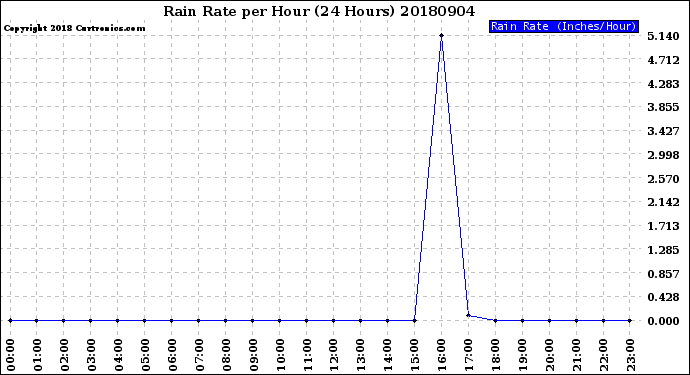 Milwaukee Weather Rain Rate<br>per Hour<br>(24 Hours)