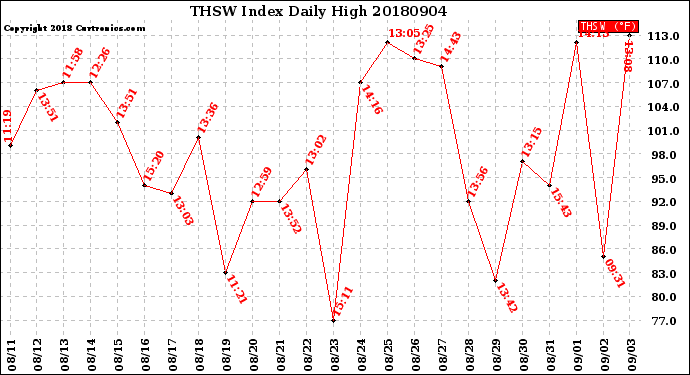 Milwaukee Weather THSW Index<br>Daily High