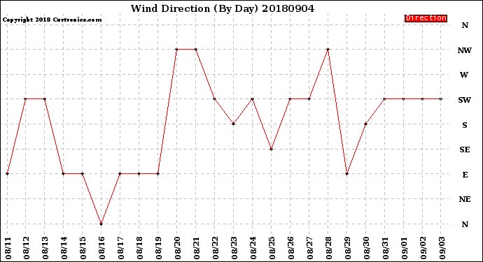 Milwaukee Weather Wind Direction<br>(By Day)