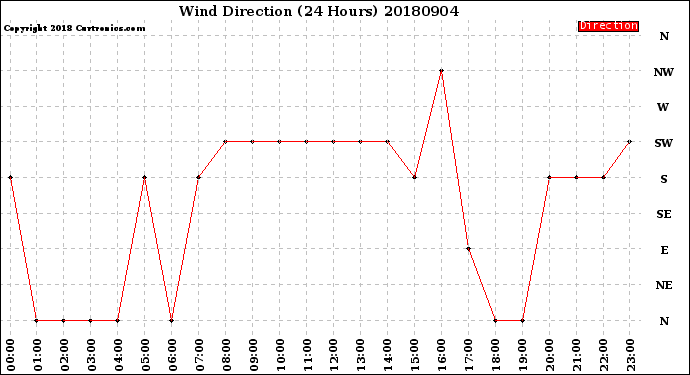 Milwaukee Weather Wind Direction<br>(24 Hours)