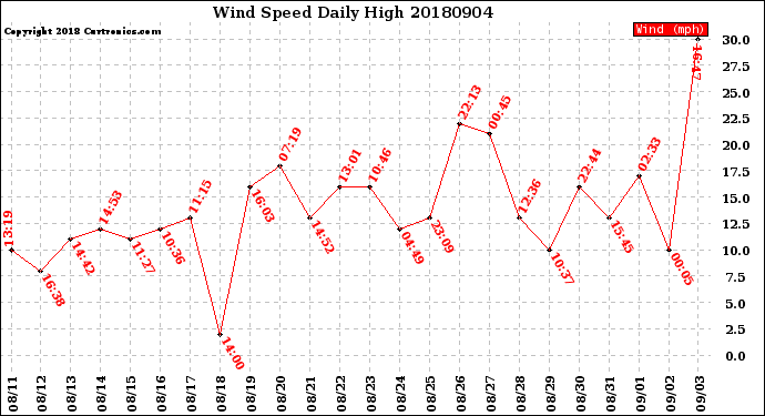 Milwaukee Weather Wind Speed<br>Daily High