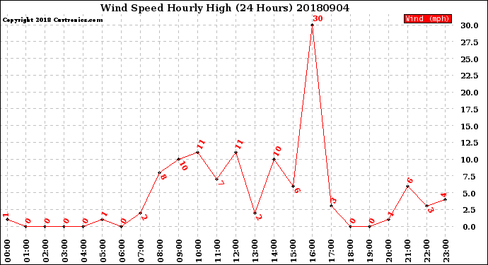 Milwaukee Weather Wind Speed<br>Hourly High<br>(24 Hours)